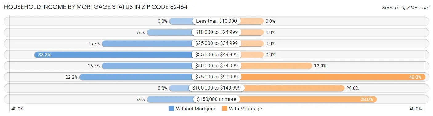 Household Income by Mortgage Status in Zip Code 62464
