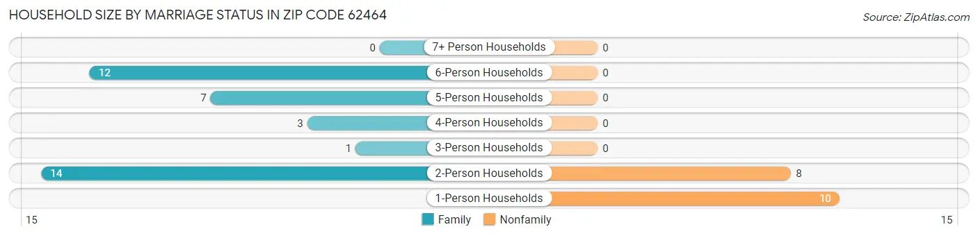 Household Size by Marriage Status in Zip Code 62464
