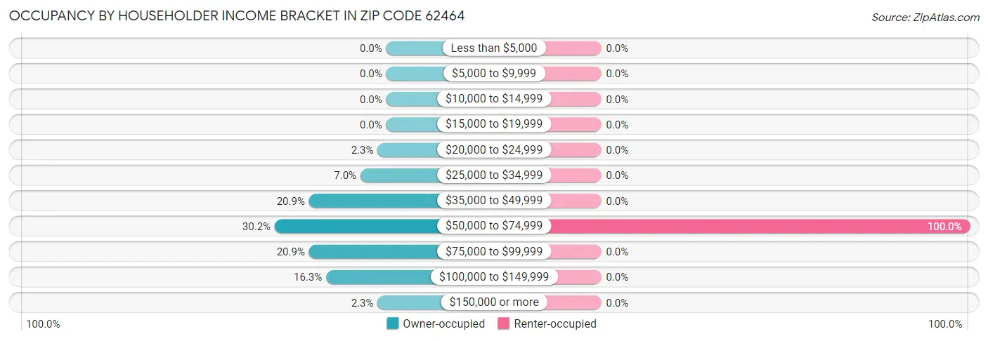 Occupancy by Householder Income Bracket in Zip Code 62464