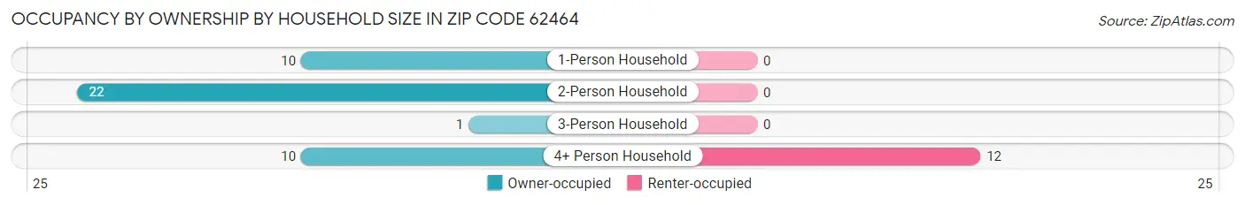 Occupancy by Ownership by Household Size in Zip Code 62464
