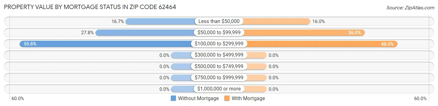 Property Value by Mortgage Status in Zip Code 62464