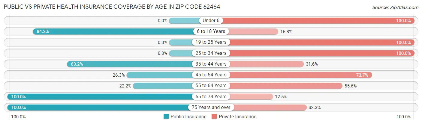 Public vs Private Health Insurance Coverage by Age in Zip Code 62464