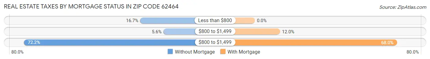 Real Estate Taxes by Mortgage Status in Zip Code 62464