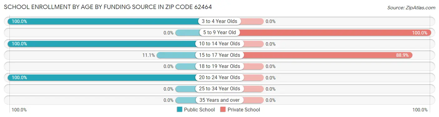 School Enrollment by Age by Funding Source in Zip Code 62464