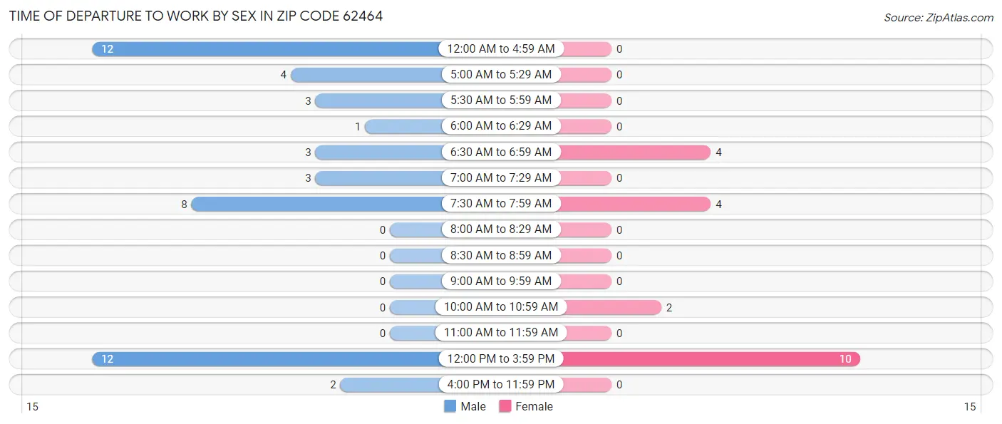 Time of Departure to Work by Sex in Zip Code 62464