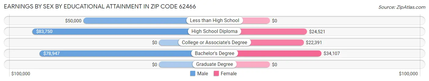 Earnings by Sex by Educational Attainment in Zip Code 62466