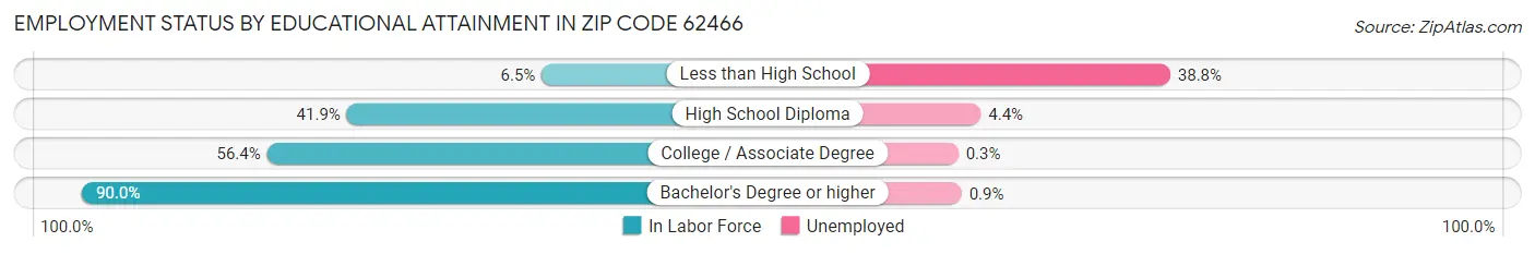 Employment Status by Educational Attainment in Zip Code 62466