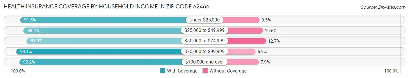 Health Insurance Coverage by Household Income in Zip Code 62466