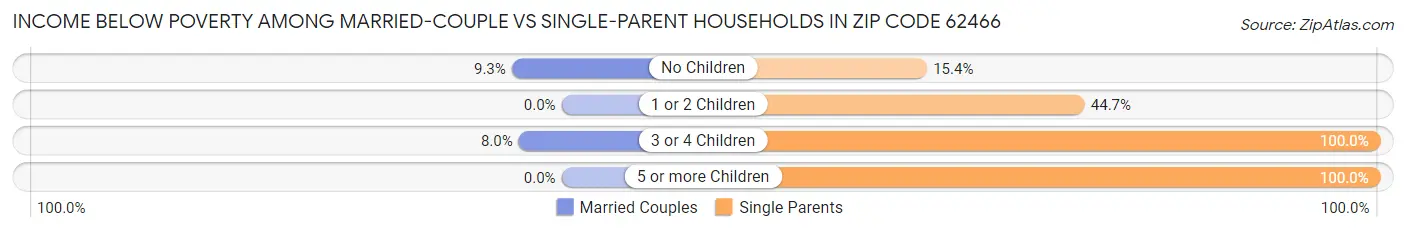 Income Below Poverty Among Married-Couple vs Single-Parent Households in Zip Code 62466