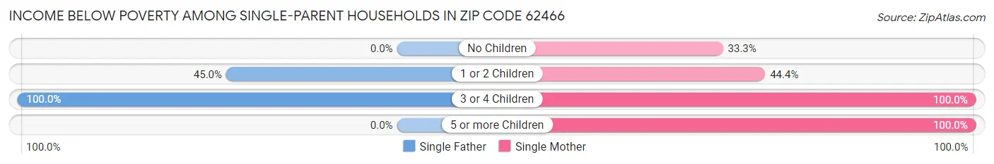 Income Below Poverty Among Single-Parent Households in Zip Code 62466