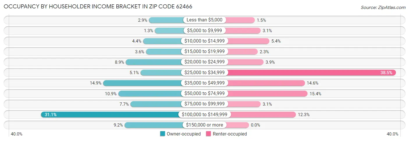 Occupancy by Householder Income Bracket in Zip Code 62466