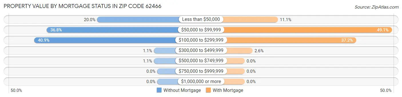 Property Value by Mortgage Status in Zip Code 62466