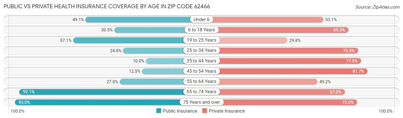 Public vs Private Health Insurance Coverage by Age in Zip Code 62466