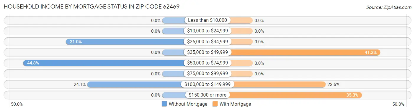 Household Income by Mortgage Status in Zip Code 62469