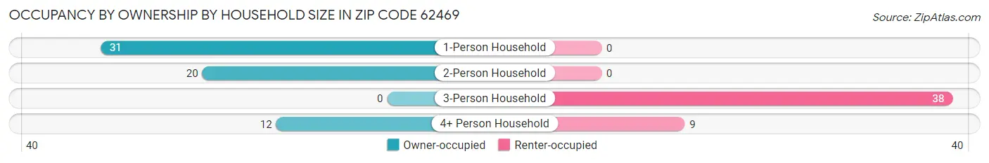 Occupancy by Ownership by Household Size in Zip Code 62469