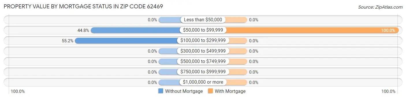 Property Value by Mortgage Status in Zip Code 62469