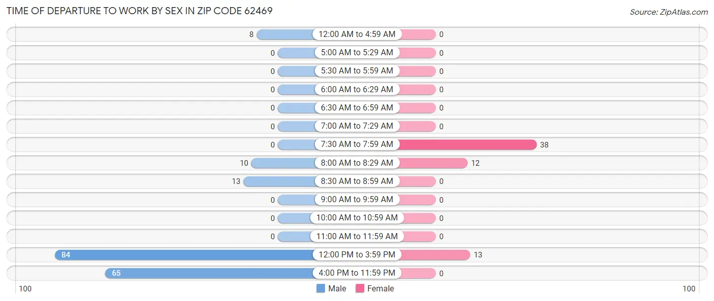 Time of Departure to Work by Sex in Zip Code 62469