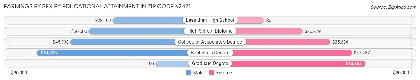 Earnings by Sex by Educational Attainment in Zip Code 62471