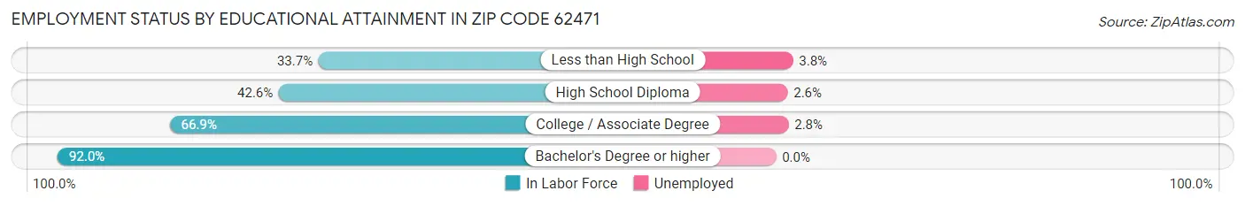 Employment Status by Educational Attainment in Zip Code 62471