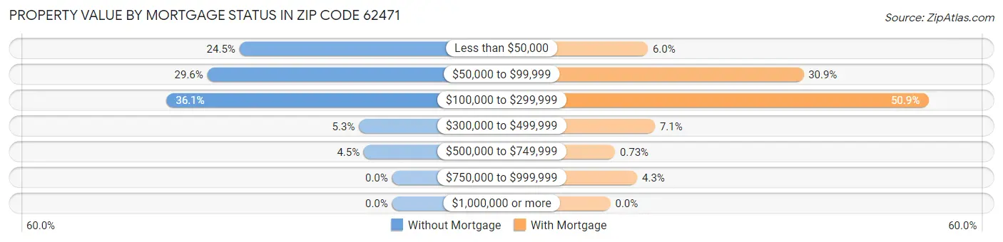 Property Value by Mortgage Status in Zip Code 62471