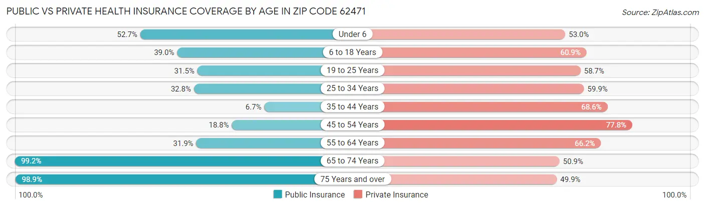 Public vs Private Health Insurance Coverage by Age in Zip Code 62471