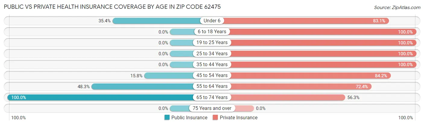 Public vs Private Health Insurance Coverage by Age in Zip Code 62475