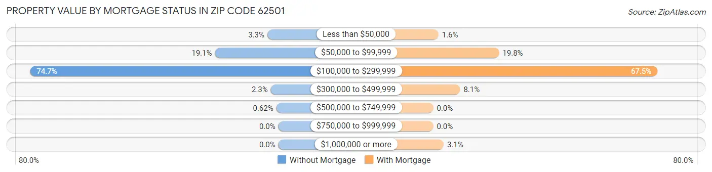 Property Value by Mortgage Status in Zip Code 62501