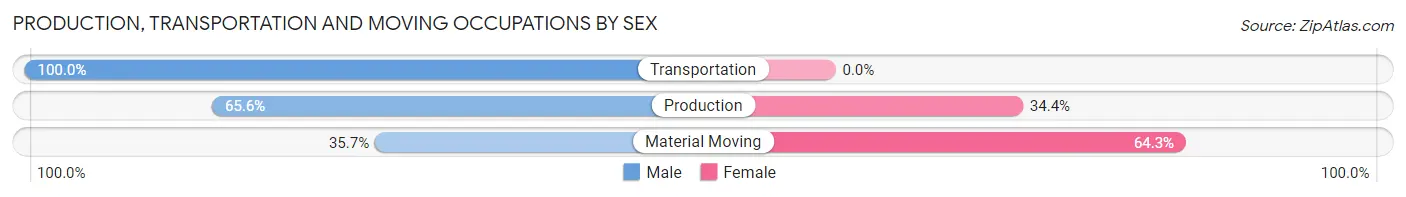 Production, Transportation and Moving Occupations by Sex in Zip Code 62514