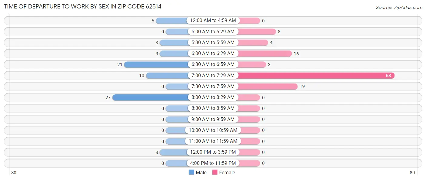 Time of Departure to Work by Sex in Zip Code 62514