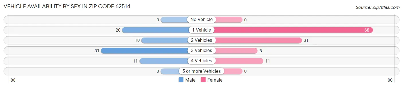 Vehicle Availability by Sex in Zip Code 62514