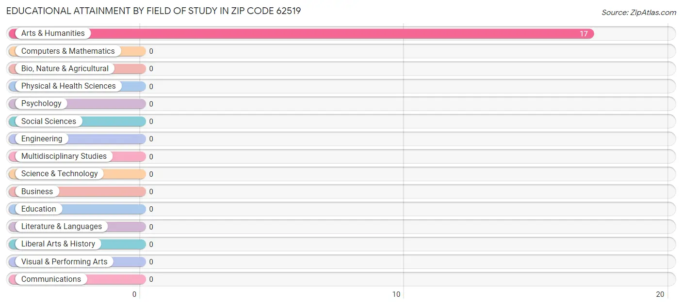 Educational Attainment by Field of Study in Zip Code 62519