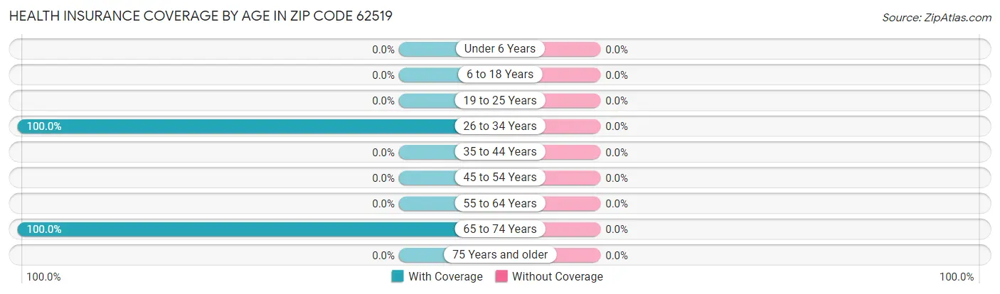 Health Insurance Coverage by Age in Zip Code 62519
