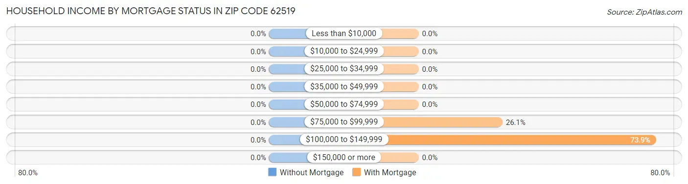 Household Income by Mortgage Status in Zip Code 62519