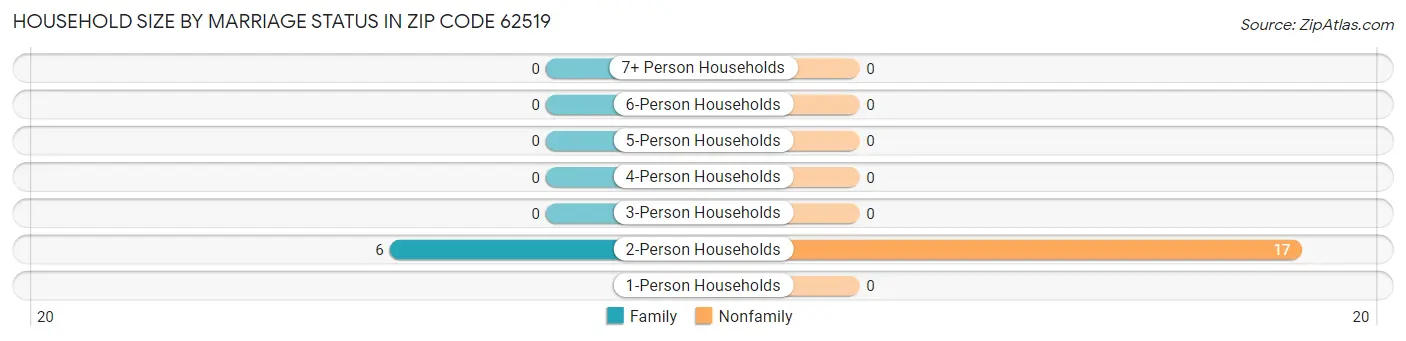 Household Size by Marriage Status in Zip Code 62519