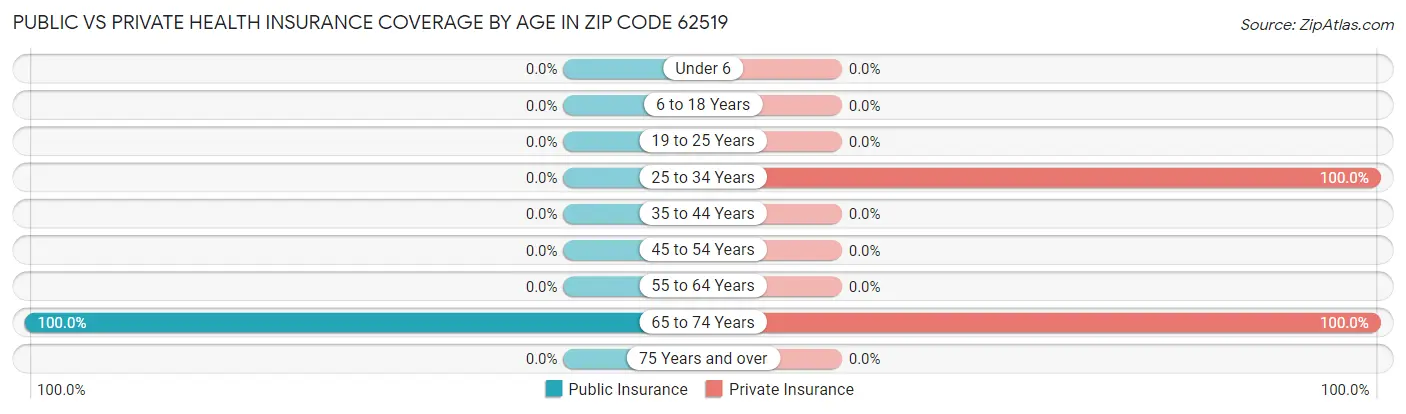 Public vs Private Health Insurance Coverage by Age in Zip Code 62519