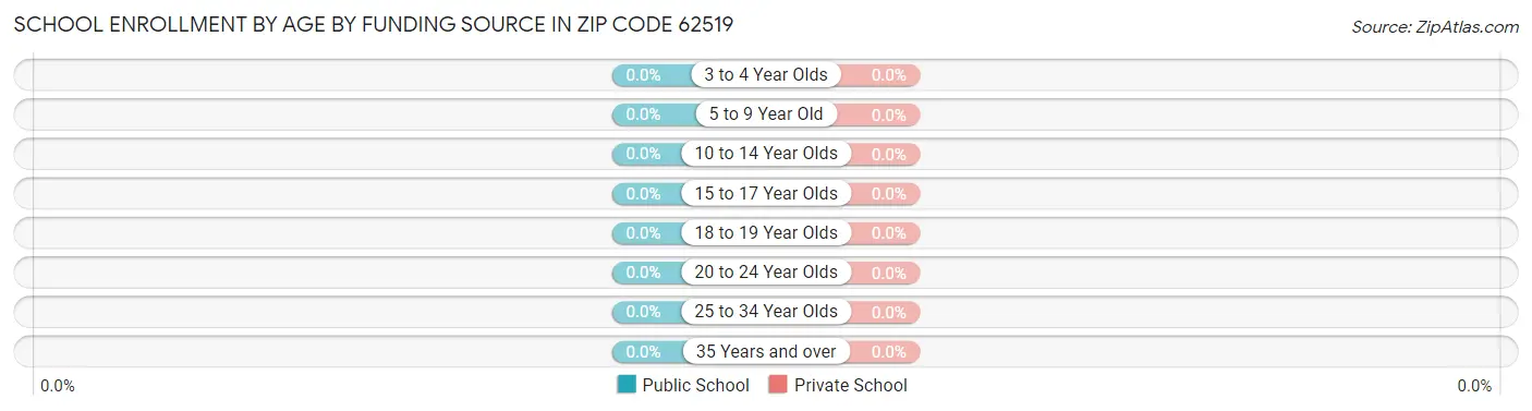 School Enrollment by Age by Funding Source in Zip Code 62519