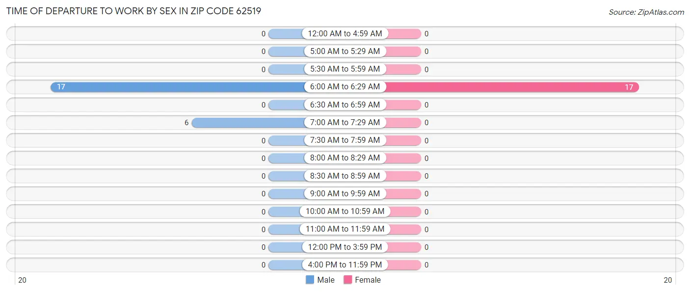 Time of Departure to Work by Sex in Zip Code 62519