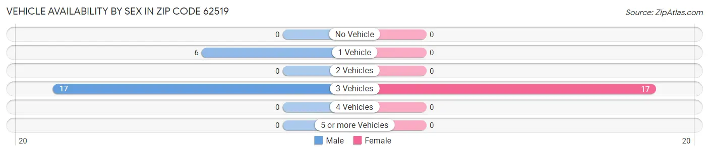 Vehicle Availability by Sex in Zip Code 62519