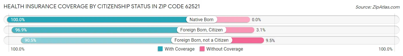 Health Insurance Coverage by Citizenship Status in Zip Code 62521