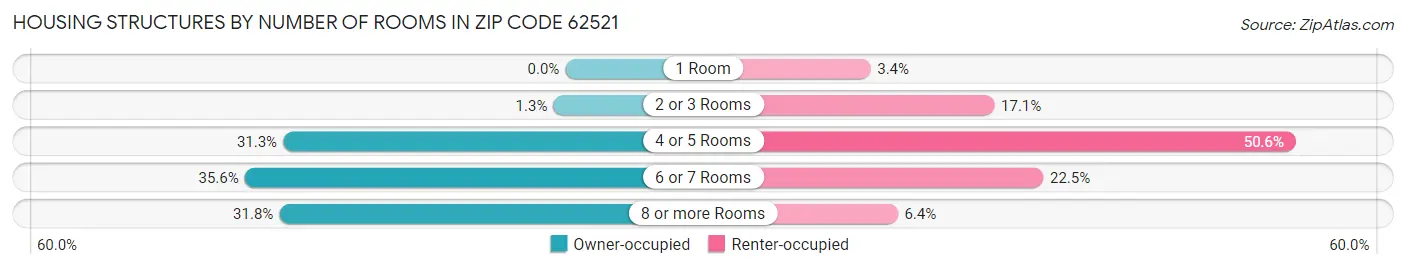 Housing Structures by Number of Rooms in Zip Code 62521