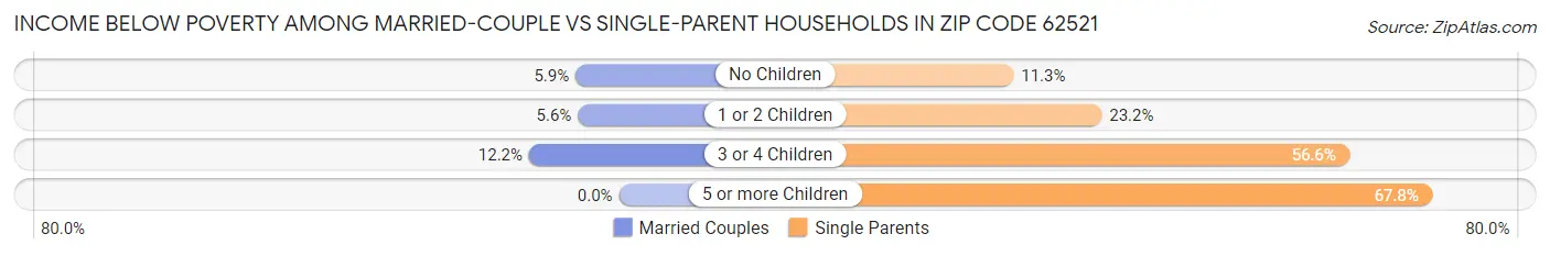 Income Below Poverty Among Married-Couple vs Single-Parent Households in Zip Code 62521