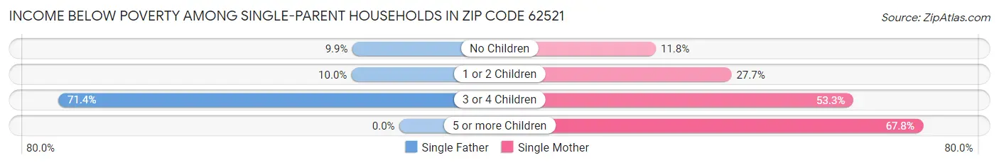 Income Below Poverty Among Single-Parent Households in Zip Code 62521