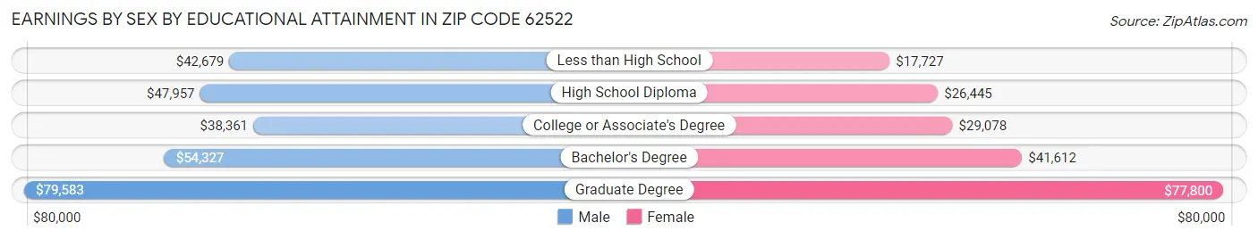 Earnings by Sex by Educational Attainment in Zip Code 62522