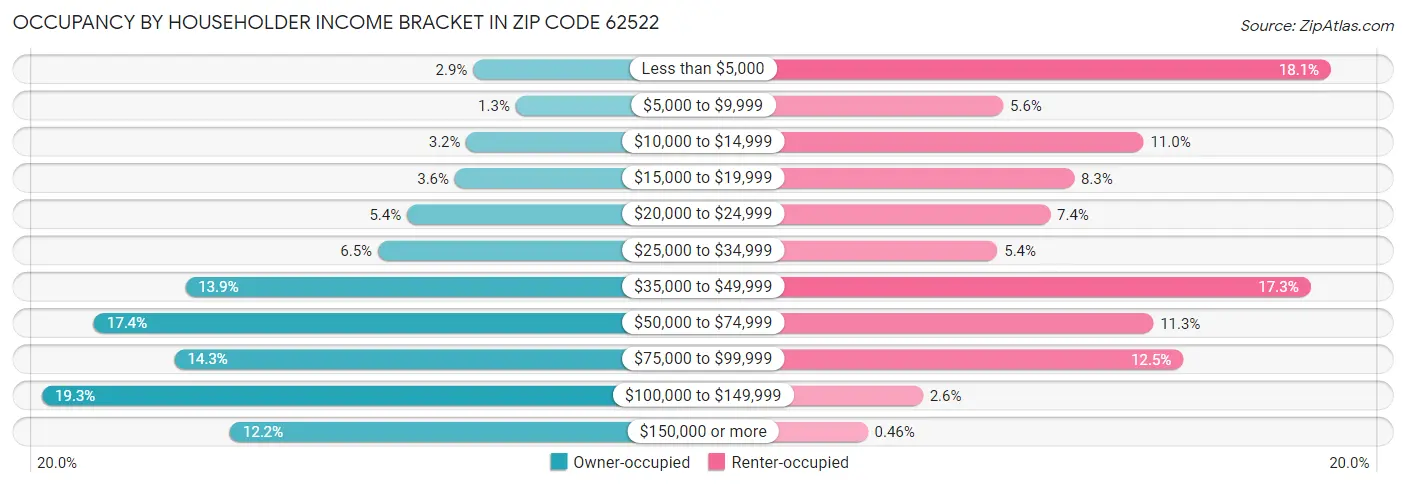 Occupancy by Householder Income Bracket in Zip Code 62522
