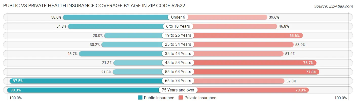 Public vs Private Health Insurance Coverage by Age in Zip Code 62522