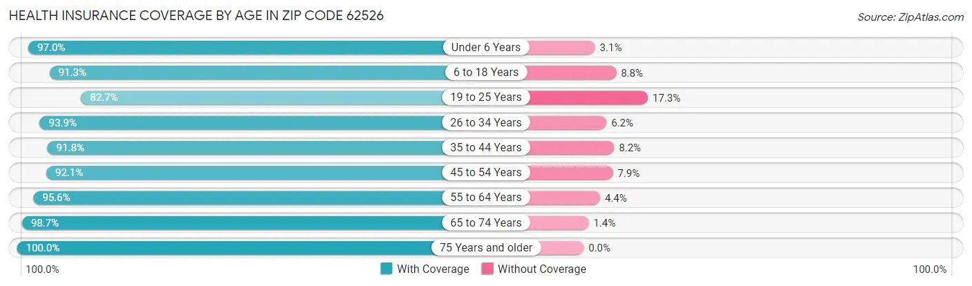 Health Insurance Coverage by Age in Zip Code 62526