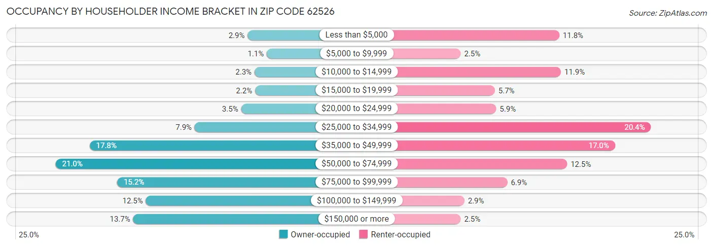 Occupancy by Householder Income Bracket in Zip Code 62526
