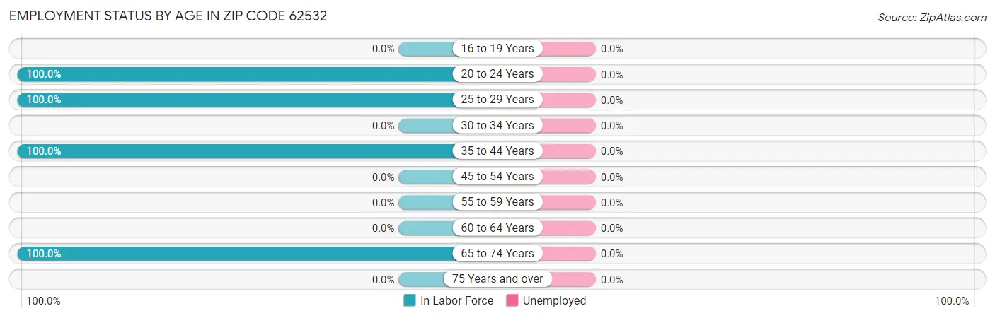 Employment Status by Age in Zip Code 62532