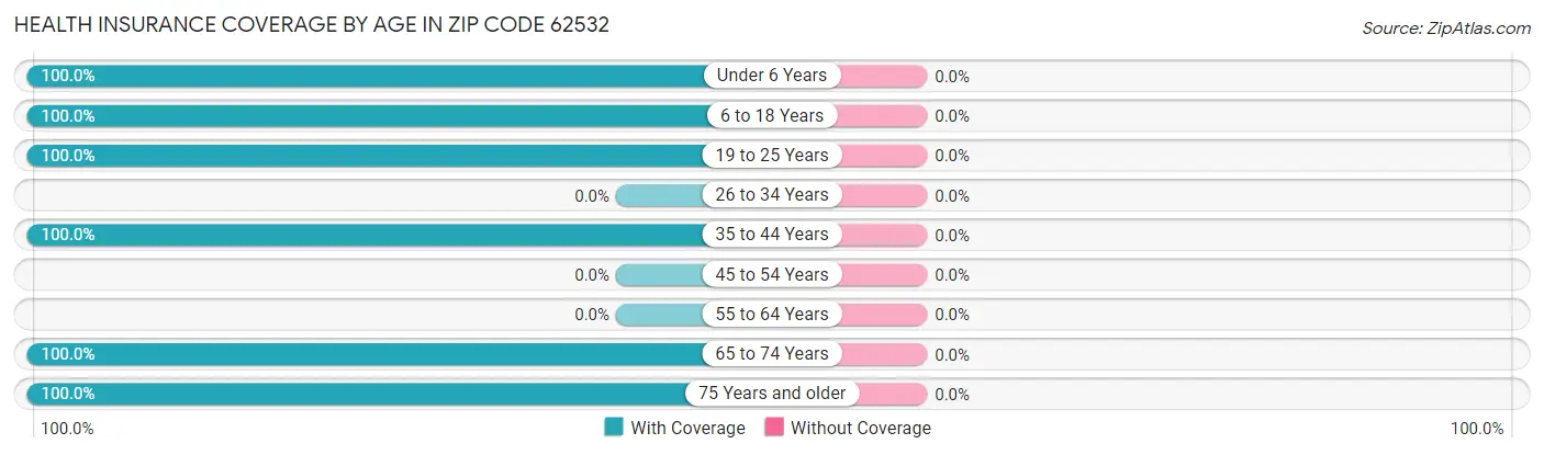 Health Insurance Coverage by Age in Zip Code 62532