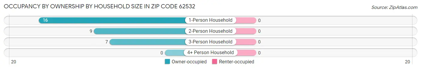 Occupancy by Ownership by Household Size in Zip Code 62532